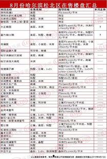 哈尔滨房价爆料最新消息,涨跌动态及未来趋势解析 第3张 哈尔滨房价爆料最新消息,涨跌动态及未来趋势解析 第3张